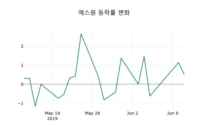 ▲지난 2주간의 등락률 변동정보