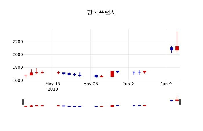 ▲지난 30영업일 동안 한국프랜지 주가변동정보