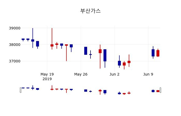 ▲지난 30영업일 동안 부산가스 주가변동정보