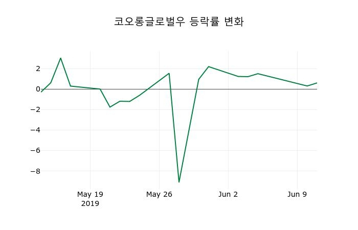 ▲지난 2주간의 등락률 변동정보