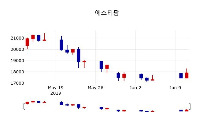 ▲지난 30영업일 동안 에스티팜 주가변동정보