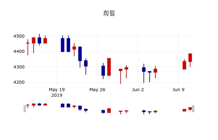 ▲지난 30영업일 동안 희림 주가변동정보
