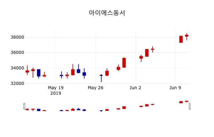 ▲지난 30영업일 동안 아이에스동서 주가변동정보