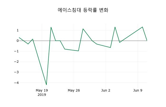 ▲지난 2주간의 등락률 변동정보