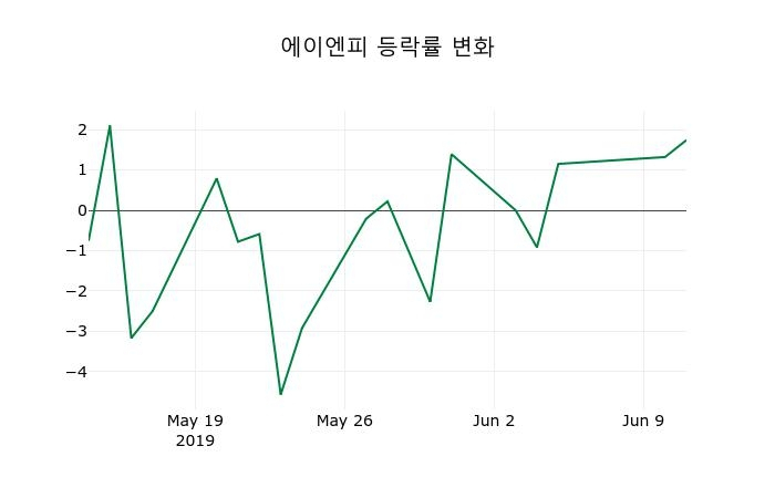 ▲지난 2주간의 등락률 변동정보