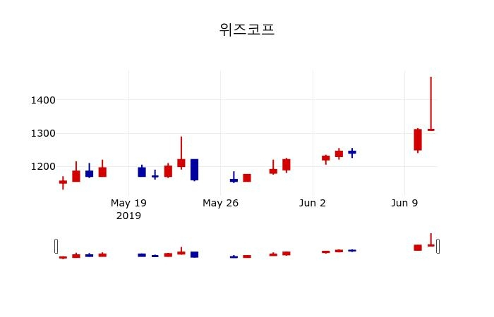 ▲지난 30영업일 동안 위즈코프 주가변동정보