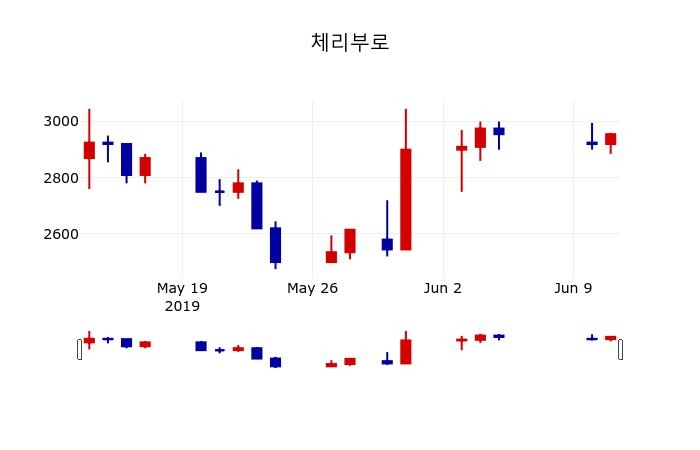 ▲지난 30영업일 동안 체리부로 주가변동정보