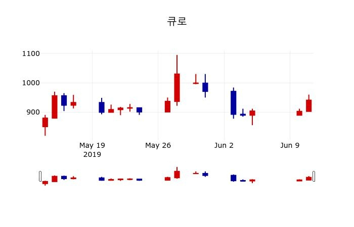 ▲지난 30영업일 동안 큐로 주가변동정보