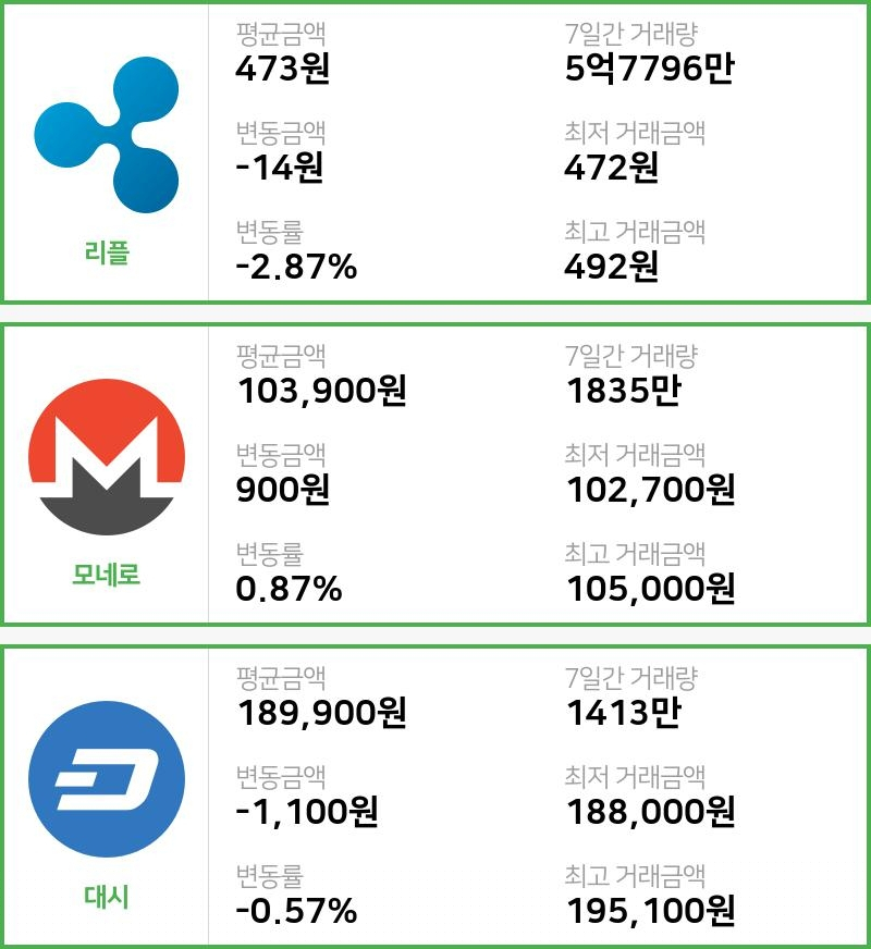 [빗썸 리플 ,모네로시황] 01시 00분 현재 리플 473원,모네로 10만3900원,  대시 18만9900원
