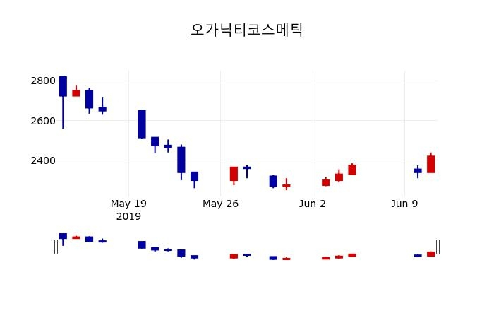 ▲지난 30영업일 동안 오가닉티코스메틱 주가변동정보