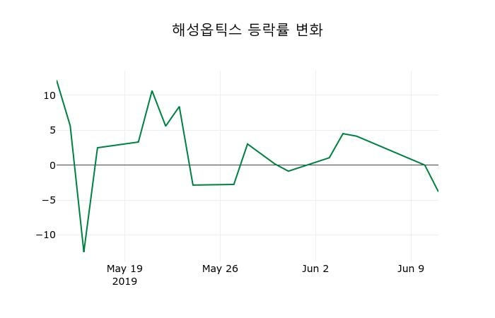 ▲지난 2주간의 등락률 변동정보