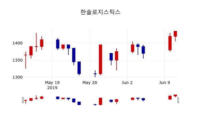 ▲지난 30영업일 동안 한솔로지스틱스 주가변동정보