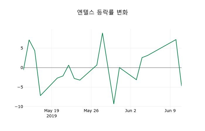 ▲지난 2주간의 등락률 변동정보