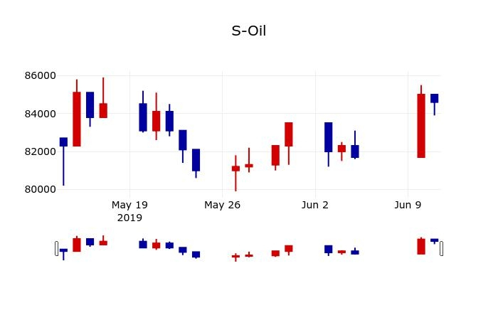 ▲지난 30영업일 동안 S-Oil 주가변동정보