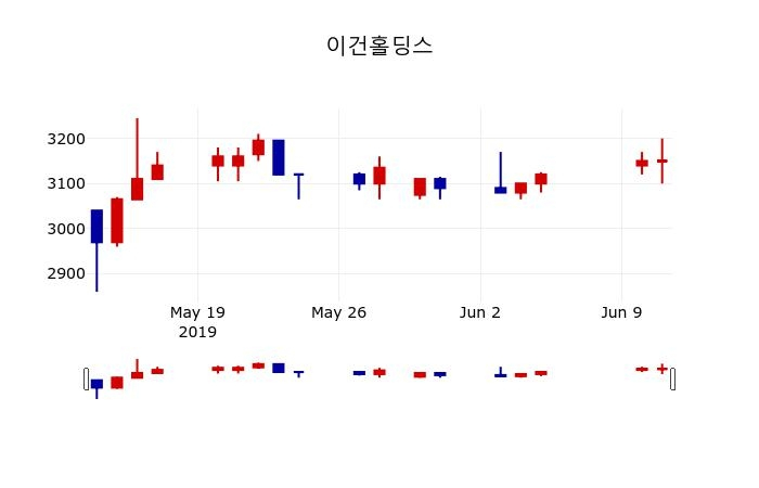 ▲지난 30영업일 동안 이건홀딩스 주가변동정보