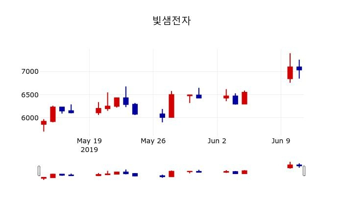▲지난 30영업일 동안 빛샘전자 주가변동정보