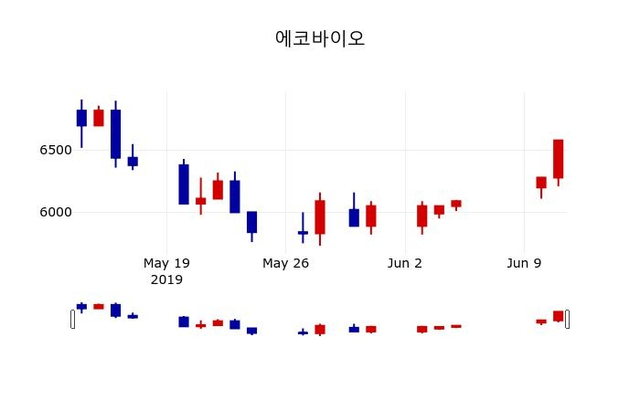 ▲지난 30영업일 동안 에코바이오 주가변동정보