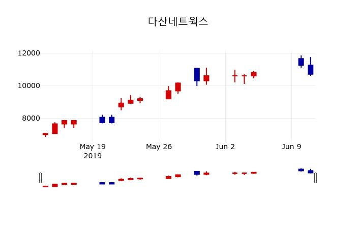▲지난 30영업일 동안 다산네트웍스 주가변동정보