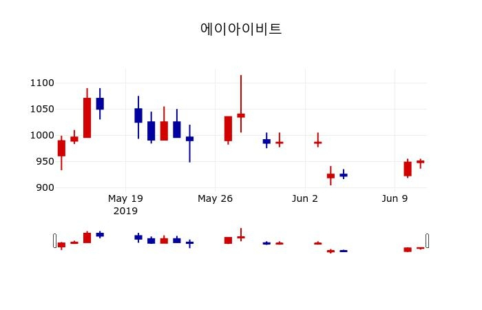 ▲지난 30영업일 동안 에이아이비트 주가변동정보