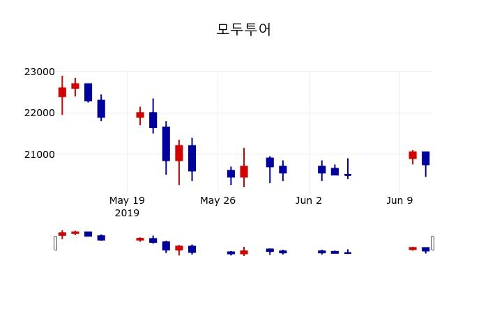▲지난 30영업일 동안 모두투어 주가변동정보