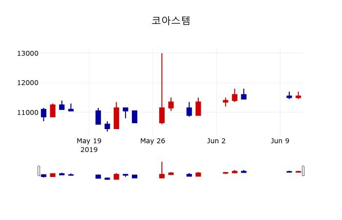 ▲지난 30영업일 동안 코아스템 주가변동정보