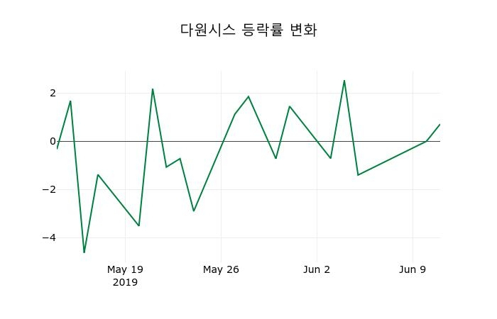 ▲지난 2주간의 등락률 변동정보