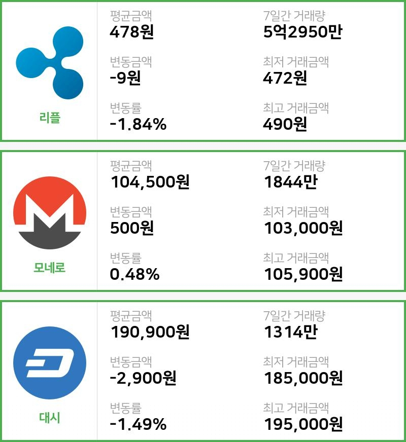 [빗썸 리플 ,모네로시황] 09시 현재 리플 478원,모네로 10만4500원,  대시 19만900원