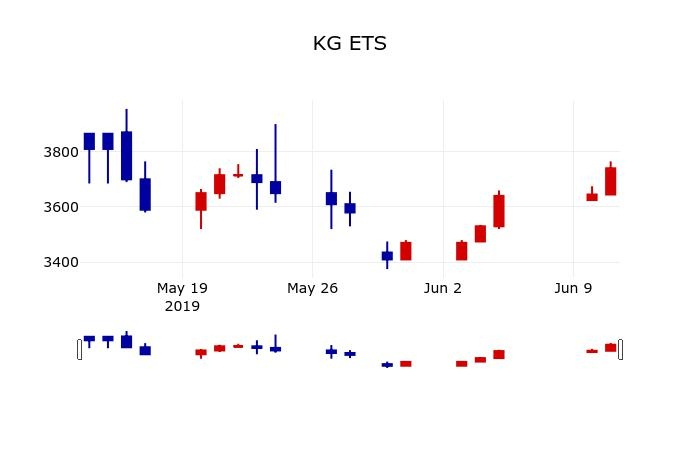 ▲지난 30영업일 동안 KG ETS 주가변동정보