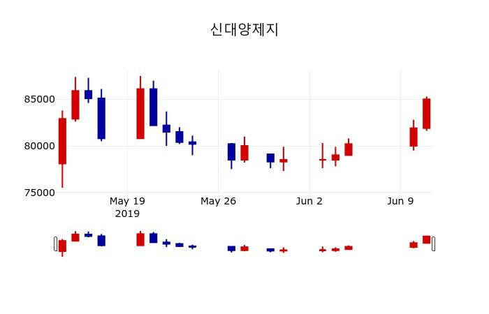 ▲지난 30영업일 동안 신대양제지 주가변동정보