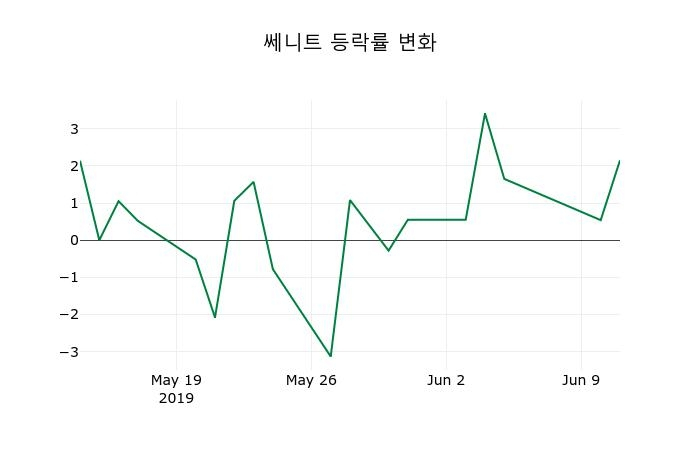 ▲지난 2주간의 등락률 변동정보
