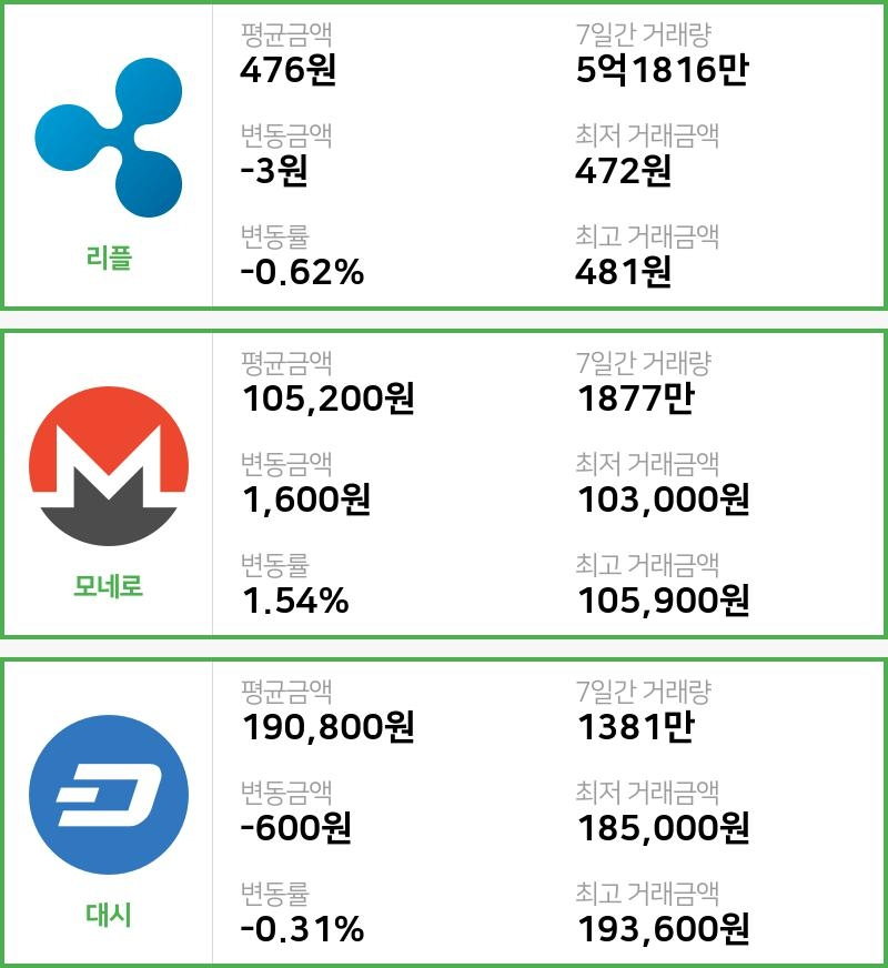 [12일 빗썸 리플시황] 14시 01분 현재 리플 476원,모네로 10만5200원,  대시 19만800원