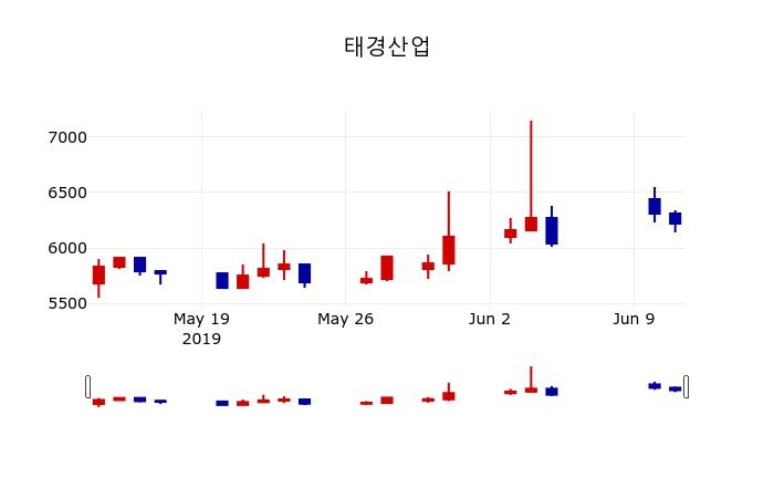 ▲지난 30영업일 동안 태경산업 주가변동정보