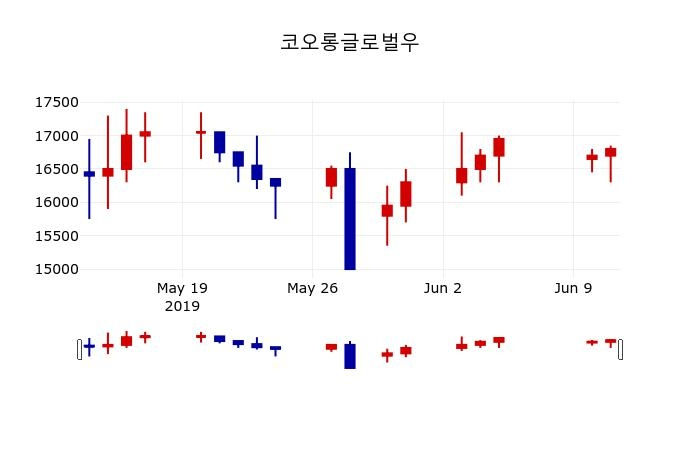 ▲지난 30영업일 동안 코오롱글로벌우 주가변동정보