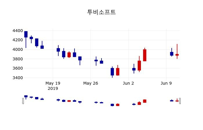 ▲지난 30영업일 동안 투비소프트 주가변동정보