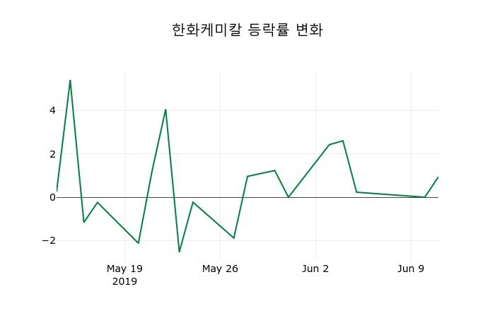 ▲지난 2주간의 등락률 변동정보