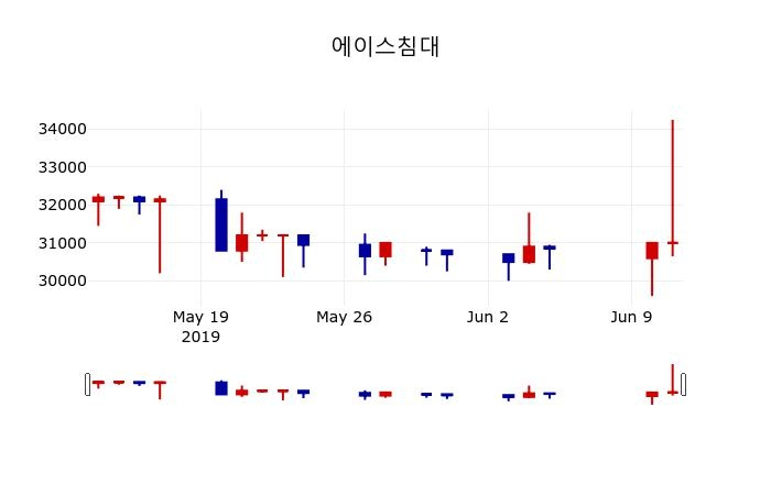 ▲지난 30영업일 동안 에이스침대 주가변동정보