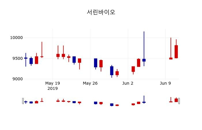▲지난 30영업일 동안 서린바이오 주가변동정보