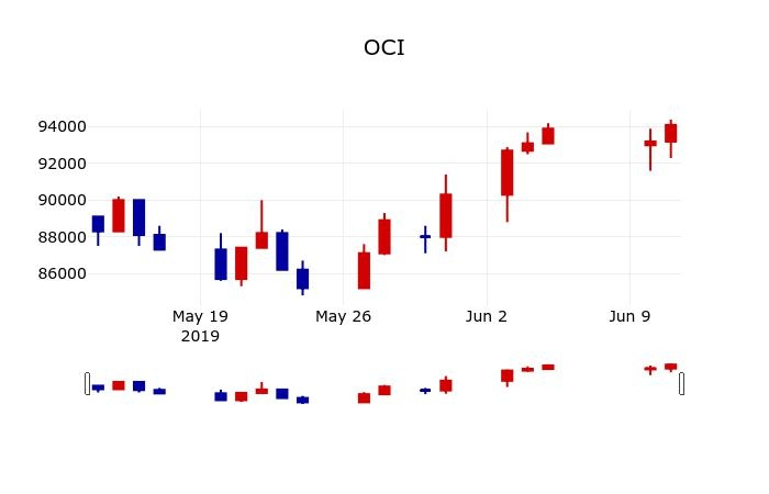 ▲지난 30영업일 동안 OCI 주가변동정보