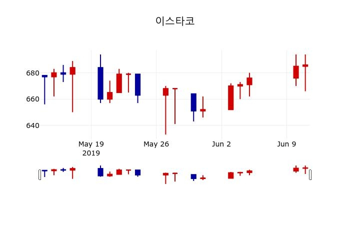 ▲지난 30영업일 동안 이스타코 주가변동정보