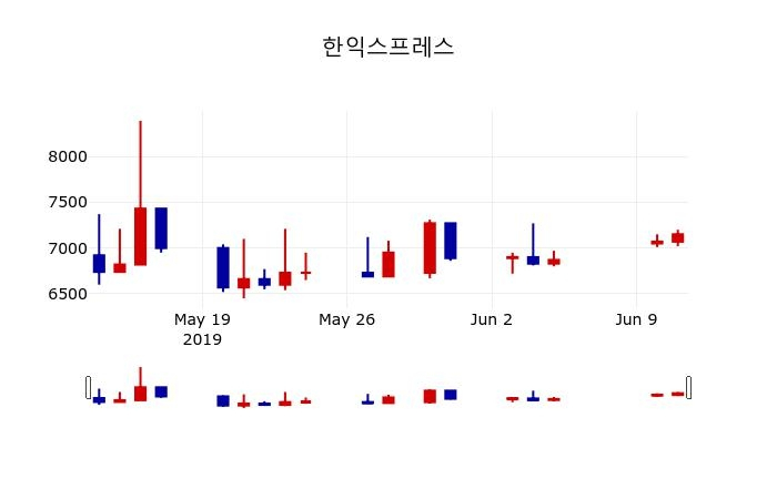▲지난 30영업일 동안 한익스프레스 주가변동정보