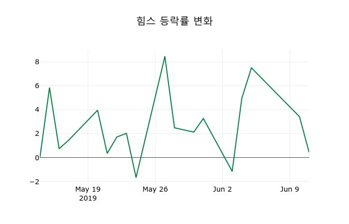 ▲지난 2주간의 등락률 변동정보