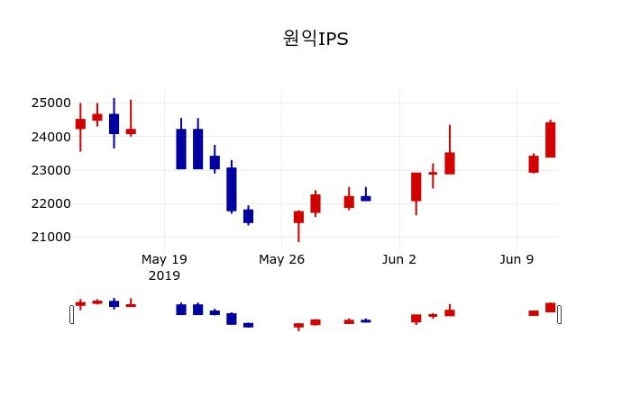 ▲지난 30영업일 동안 원익IPS 주가변동정보
