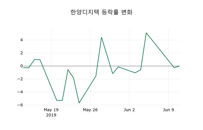 ▲지난 2주간의 등락률 변동정보