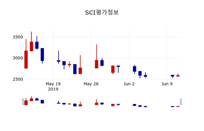 ▲지난 30영업일 동안 SCI평가정보 주가변동정보
