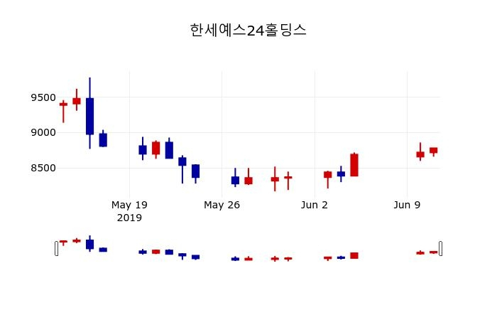 ▲지난 30영업일 동안 한세예스24홀딩스 주가변동정보
