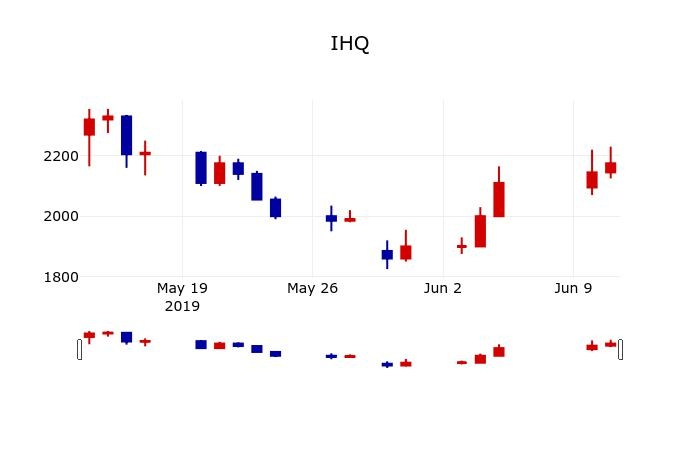 ▲지난 30영업일 동안 IHQ 주가변동정보