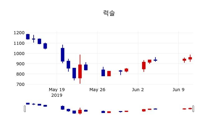 ▲지난 30영업일 동안 럭슬 주가변동정보