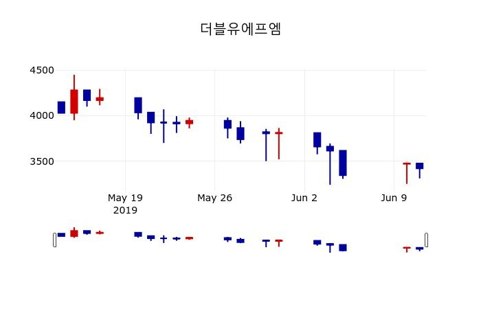 ▲지난 30영업일 동안 더블유에프엠 주가변동정보