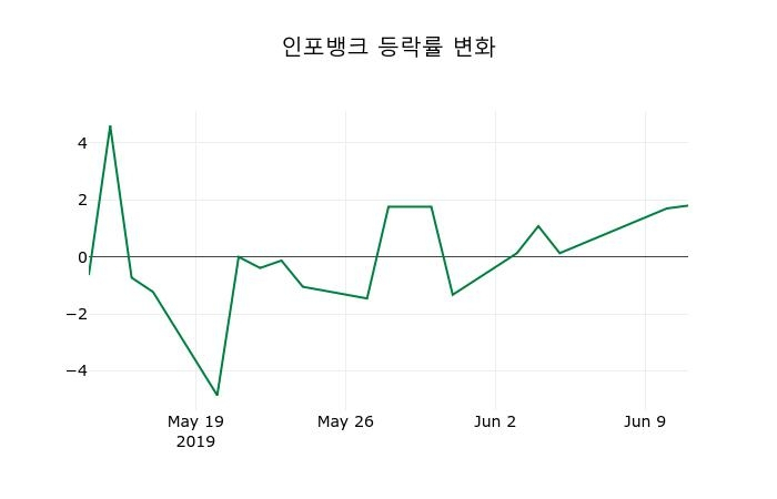 ▲지난 2주간의 등락률 변동정보