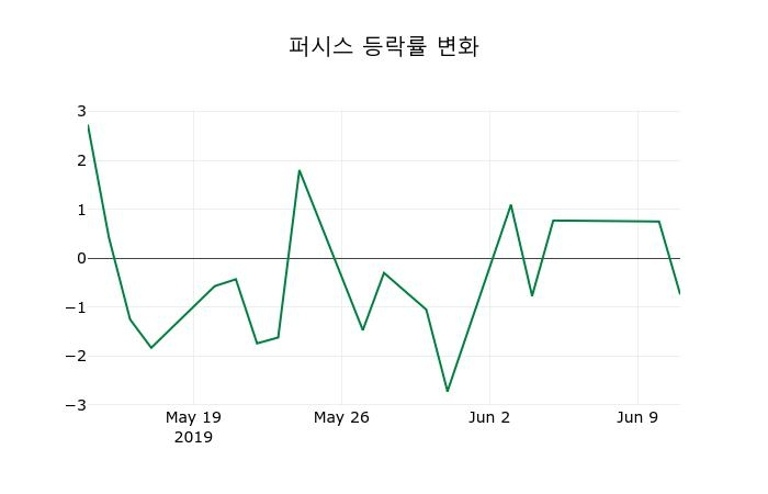 ▲지난 2주간의 등락률 변동정보